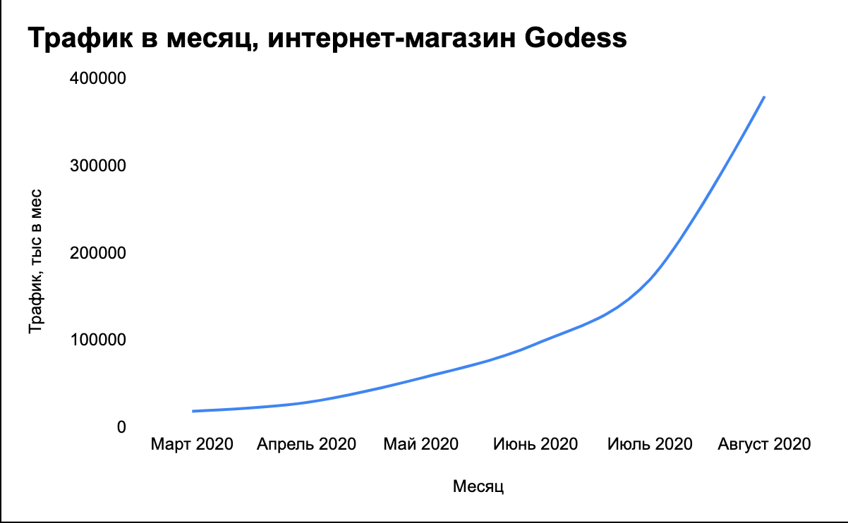 продвижение сайта