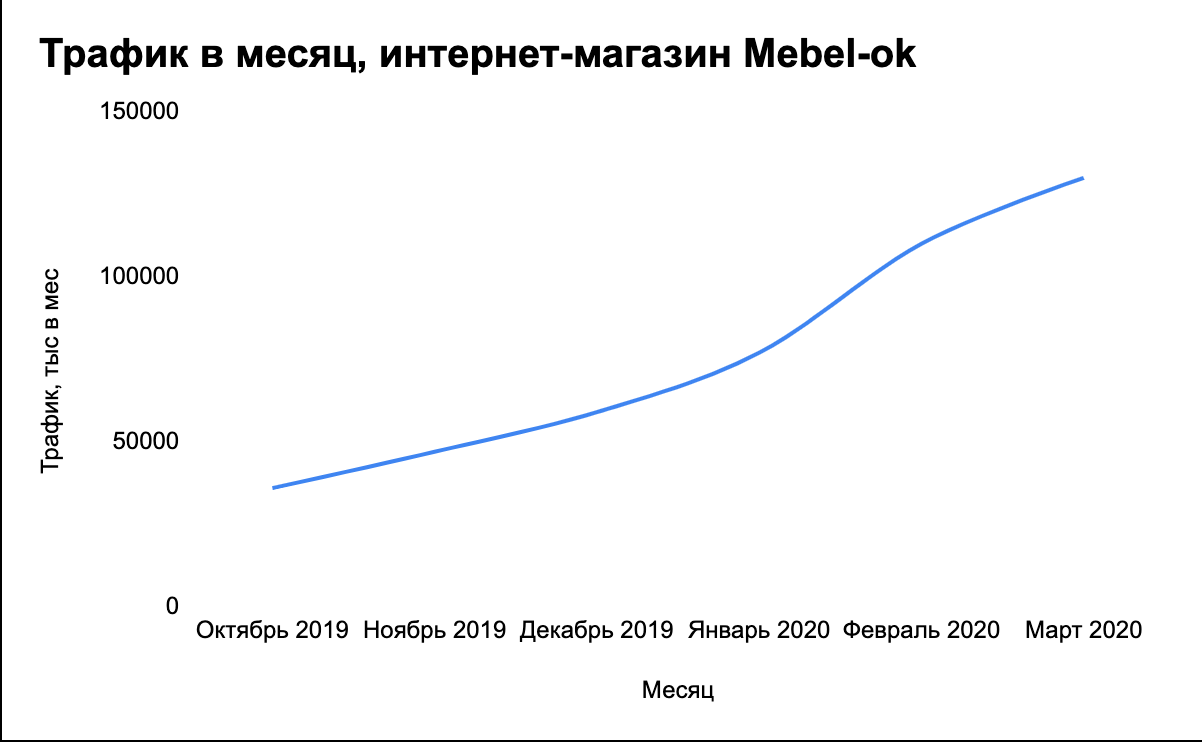 продвижение интернет-магазина